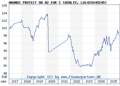 Chart: AMUNDI PROTECT 90 A2 EUR C (A2ALY2 LU1433245245)