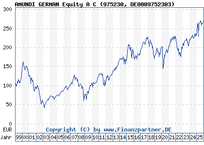 Chart: AMUNDI GERMAN Equity A C (975230 DE0009752303)