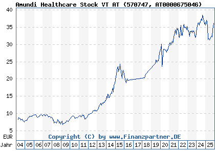 Chart: Amundi Healthcare Stock VT AT (570747 AT0000675046)