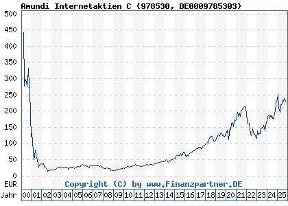 Chart: Amundi Internetaktien C (978530 DE0009785303)