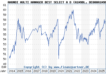 Chart: AMUNDI MULTI MANAGER BEST SELECT A D (A1W9BL DE000A1W9BL3)