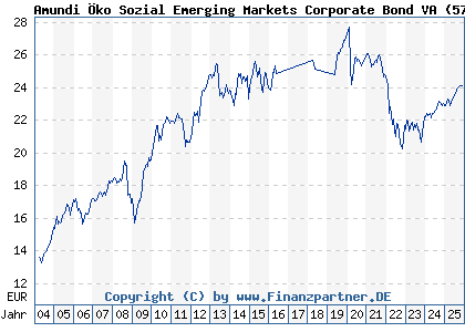 Chart: Amundi Öko Sozial Emerging Markets Corporate Bond VA (577648 AT0000674924)