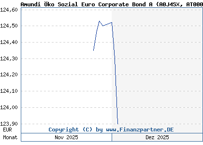 Chart: Amundi Öko Sozial Euro Corporate Bond A (A0J4SX AT0000706734)