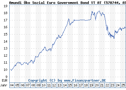 Chart: Amundi Öko Sozial Euro Government Bond VT AT (570744 AT0000671896)