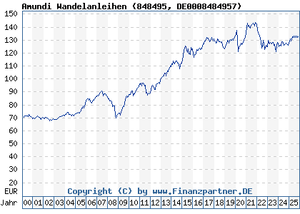 Chart: Amundi Wandelanleihen (848495 DE0008484957)