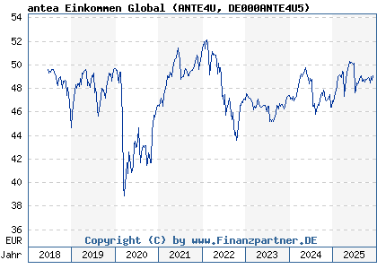 Chart: antea Einkommen Global (ANTE4U DE000ANTE4U5)