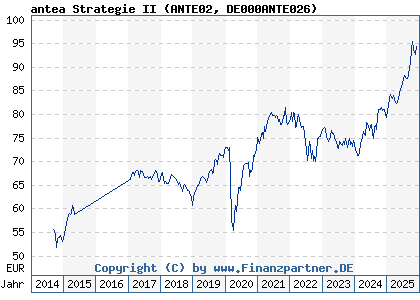 Chart: antea Strategie II (ANTE02 DE000ANTE026)
