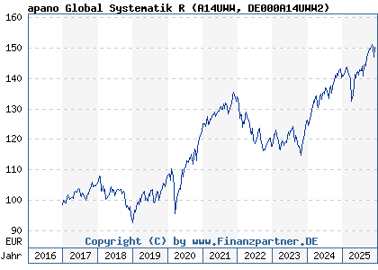 Chart: apano Global Systematik R (A14UWW DE000A14UWW2)