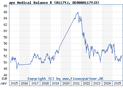 Chart: apo Medical Balance R (A117YJ DE000A117YJ3)