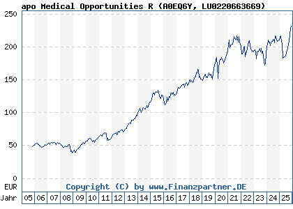 Chart: apo Medical Opportunities R (A0EQ6Y LU0220663669)