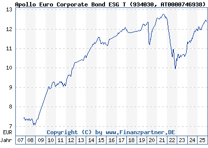 Chart: Apollo Euro Corporate Bond ESG T (934030 AT0000746938)