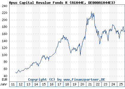 Chart: Apus Capital Revalue Fonds R (A1H44E DE000A1H44E3)