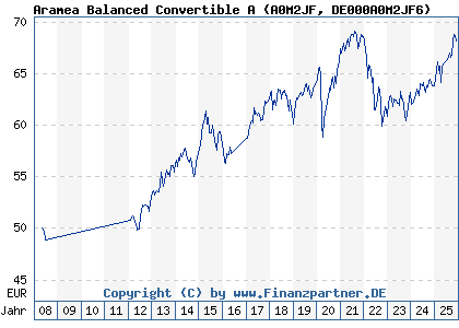 Chart: Aramea Balanced Convertible A (A0M2JF DE000A0M2JF6)