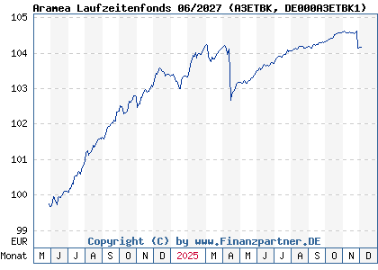 Chart: Aramea Laufzeitenfonds 06/2027 (A3ETBK DE000A3ETBK1)