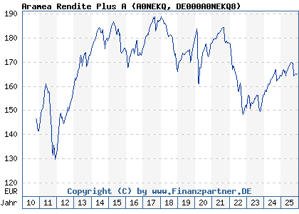 Chart: Aramea Rendite Plus A (A0NEKQ DE000A0NEKQ8)