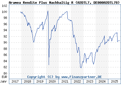 Chart: Aramea Rendite Plus Nachhaltig R (A2DTL7 DE000A2DTL78)
