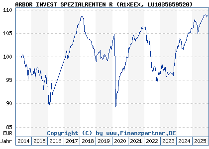 Chart: ARBOR INVEST SPEZIALRENTEN R (A1XEEX LU1035659520)