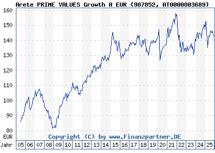 Chart: Arete PRIME VALUES Growth A EUR (987852 AT0000803689)