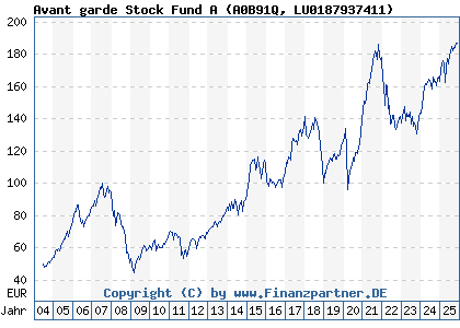 Chart: Avant garde Stock Fund A (A0B91Q LU0187937411)
