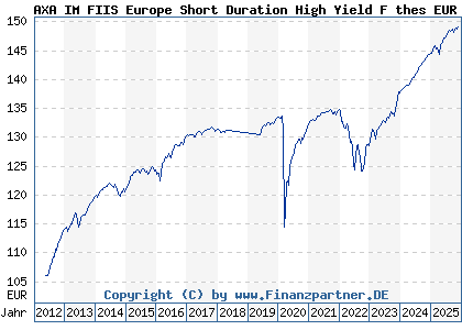 Chart: AXA IM FIIS Europe Short Duration High Yield F thes EUR (A1JDMK LU0658026603)