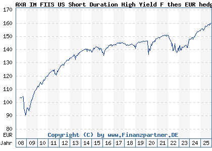 Chart: AXA IM FIIS US Short Duration High Yield F thes EUR hedg (A0MP9B LU0292585626)