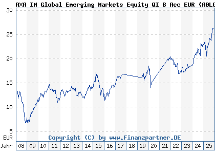 Chart: AXA IM Global Emerging Markets Equity QI B Acc EUR (A0LGWU IE00B101K104)