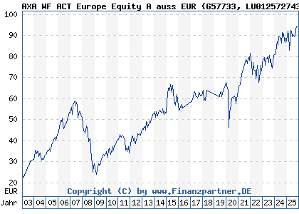 Chart: AXA WF ACT Europe Equity A auss EUR (657733 LU0125727437)