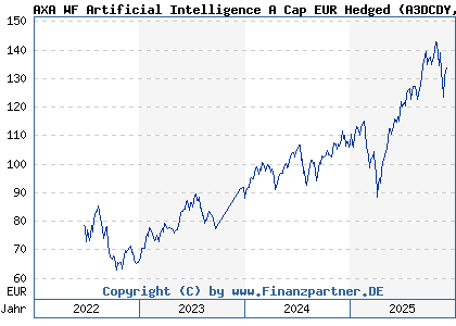 Chart: AXA WF Artificial Intelligence A Cap EUR Hedged (A3DCDY LU2429105914)