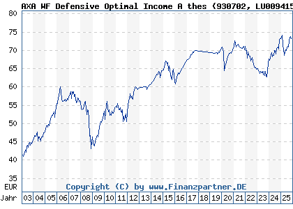Chart: AXA WF Defensive Optimal Income A thes (930702 LU0094159042)