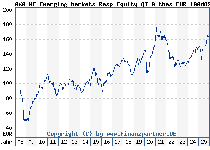 Chart: AXA WF Emerging Markets Resp Equity QI A thes EUR (A0M82B LU0327689542)
