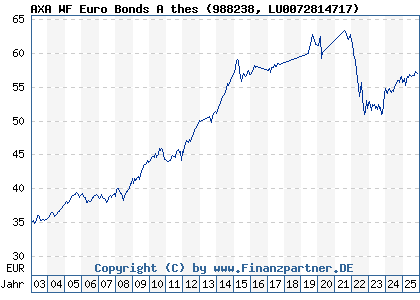 Chart: AXA WF Euro Bonds A thes (988238 LU0072814717)