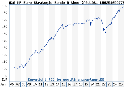 Chart: AXA WF Euro Strategic Bonds A thes (A0JL0S LU0251659776)