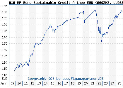 Chart: AXA WF Euro Sustainable Credit A thes EUR (A0QZNZ LU0361820912)