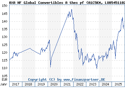 Chart: AXA WF Global Convertibles A thes pf (A1C5KM LU0545110271)