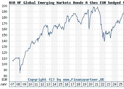 Chart: AXA WF Global Emerging Markets Bonds A thes EUR hedged (A0JL09 LU0251658026)