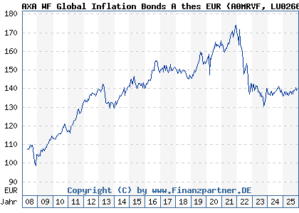 Chart: AXA WF Global Inflation Bonds A thes EUR (A0MRVF LU0266009793)