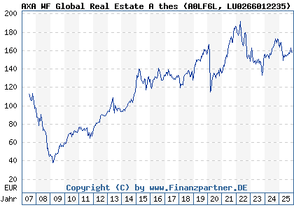 Chart: AXA WF Global Real Estate A thes (A0LF6L LU0266012235)