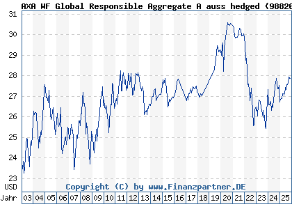 Chart: AXA WF Global Responsible Aggregate A auss hedged (988200 LU0149002841)