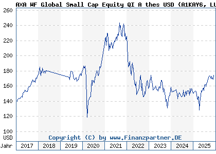 Chart: AXA WF Global Small Cap Equity QI A thes USD (A1KAY6 LU0868490201)
