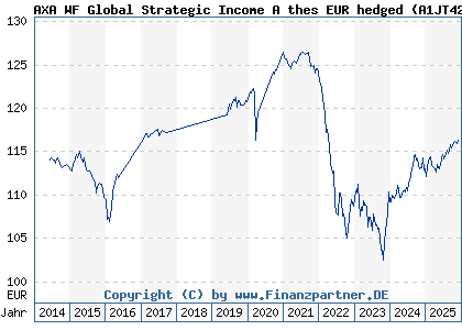 Chart: AXA WF Global Strategic Income A thes EUR hedged (A1JT42 LU0746604288)