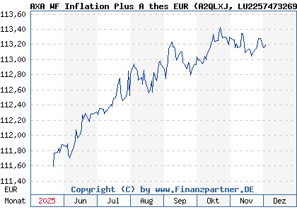 Chart: AXA WF Inflation Plus A thes EUR (A2QLXJ LU2257473269)