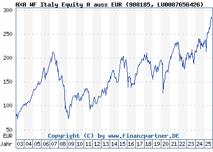 Chart: AXA WF Italy Equity A auss EUR (988185 LU0087656426)