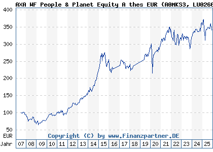Chart: AXA WF People & Planet Equity A thes EUR (A0MKS3 LU0266013126)