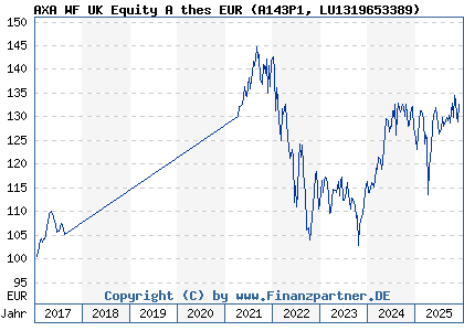 Chart: AXA WF UK Equity A thes EUR (A143P1 LU1319653389)