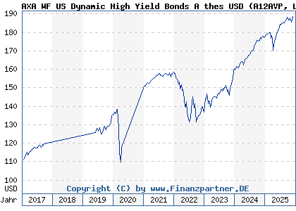 Chart: AXA WF US Dynamic High Yield Bonds A thes USD (A12AVP LU1105449950)