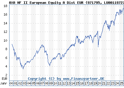 Chart: AXA WF II European Equity A Dist EUR (971795 LU0011972741)