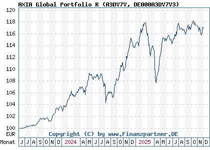 Chart: AXIA Global Portfolio R (A3DV7V DE000A3DV7V3)