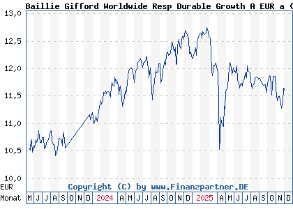 Chart: Baillie Gifford Worldwide Resp Durable Growth A EUR a (A3CNL9 IE00BNTJ9H86)