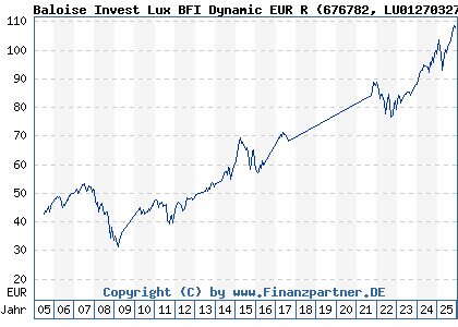 Chart: Baloise Invest Lux BFI Dynamic EUR R (676782 LU0127032794)