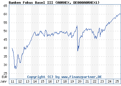 Chart: Banken Fokus Basel III (A0RHEX DE000A0RHEX1)